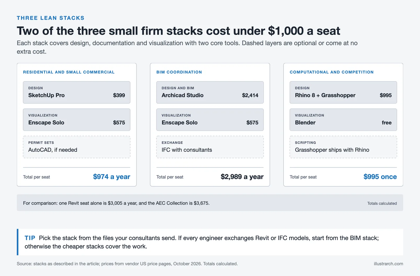 Three small firm software stacks with per seat totals of $974 a year, $2,989 a year and $995 once