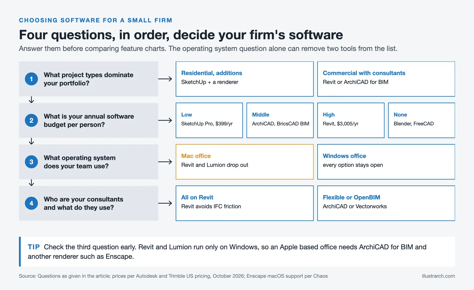Four questions for choosing small firm software: project type, budget per person, operating system and consultants' tools