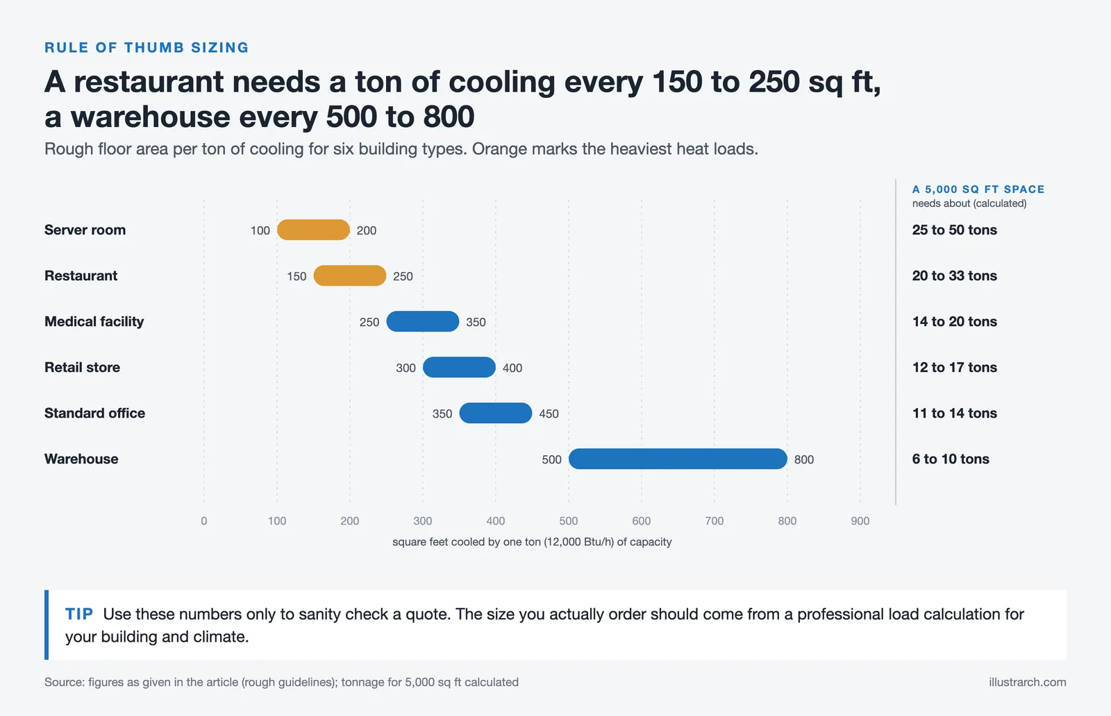 Range bars of square feet per ton of cooling: server room 100 to 200, restaurant 150 to 250, warehouse 500 to 800