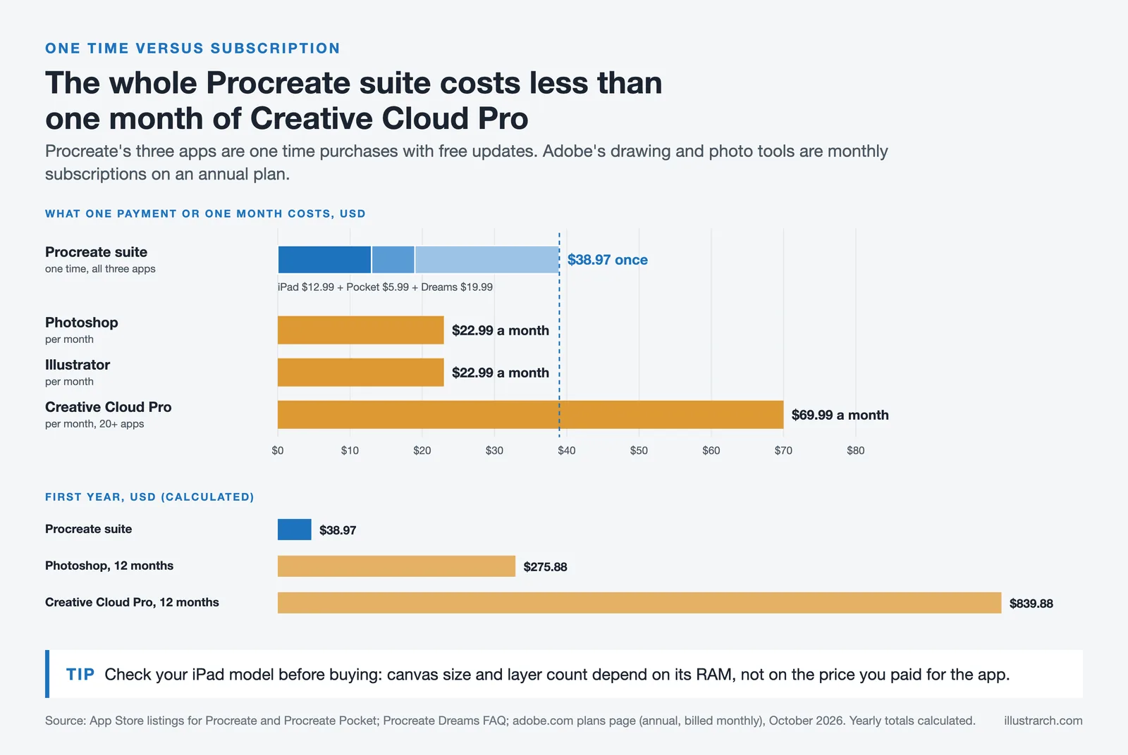 Procreate apps at $38.97 one time against Photoshop and Illustrator at $22.99 and Creative Cloud Pro at $69.99 a month