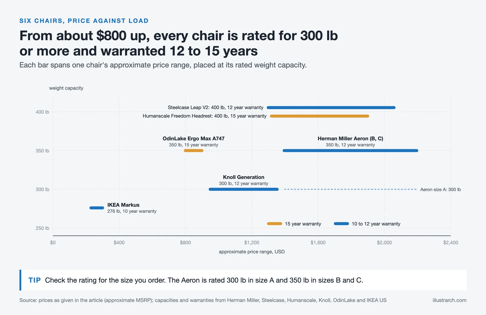 Price range against weight capacity for six ergonomic chairs, from IKEA Markus at about $300 to Aeron at up to $2,195