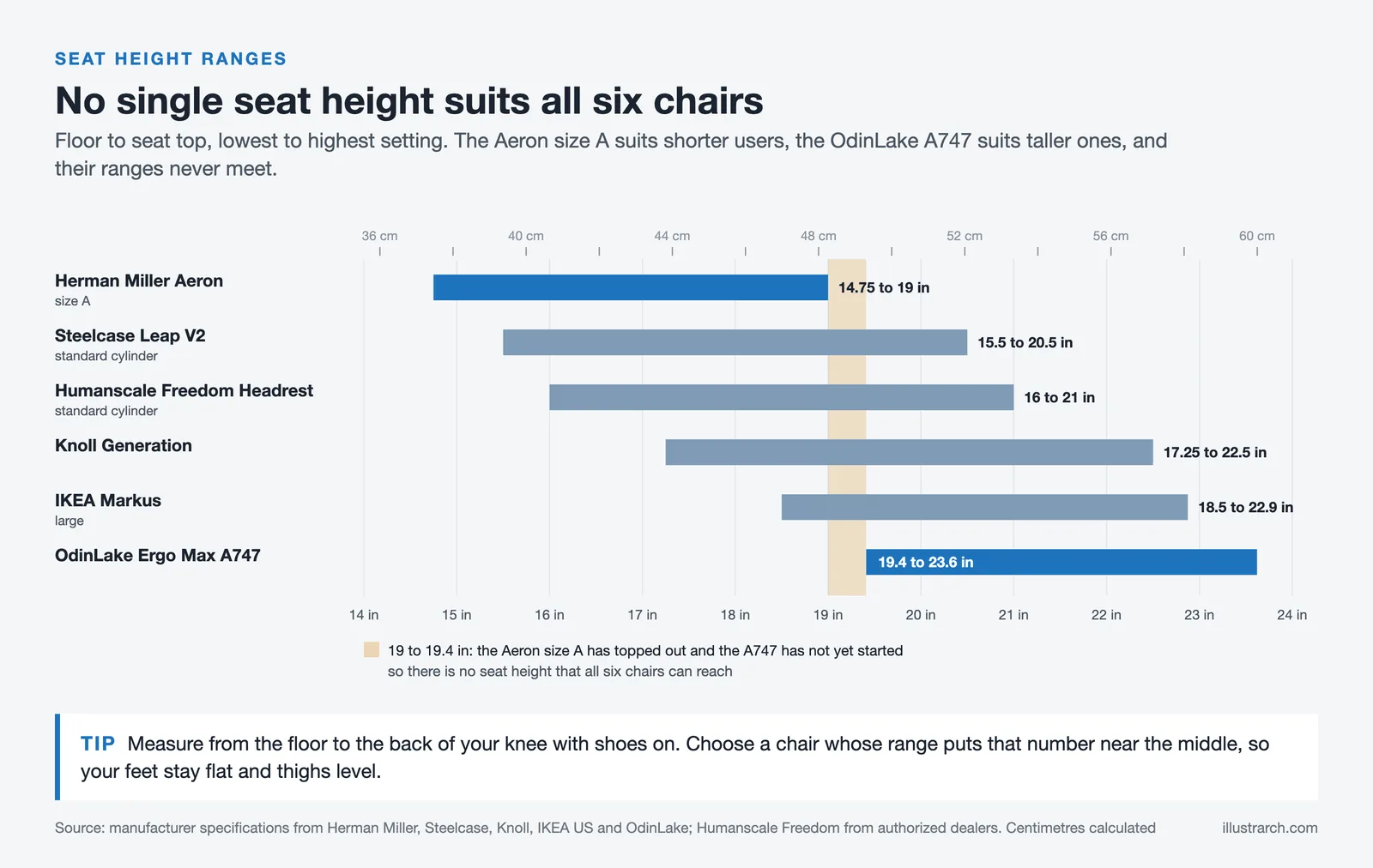 Seat height ranges of six ergonomic chairs on one inch scale, from 14.75 in on the Aeron size A to 23.6 in on the A747