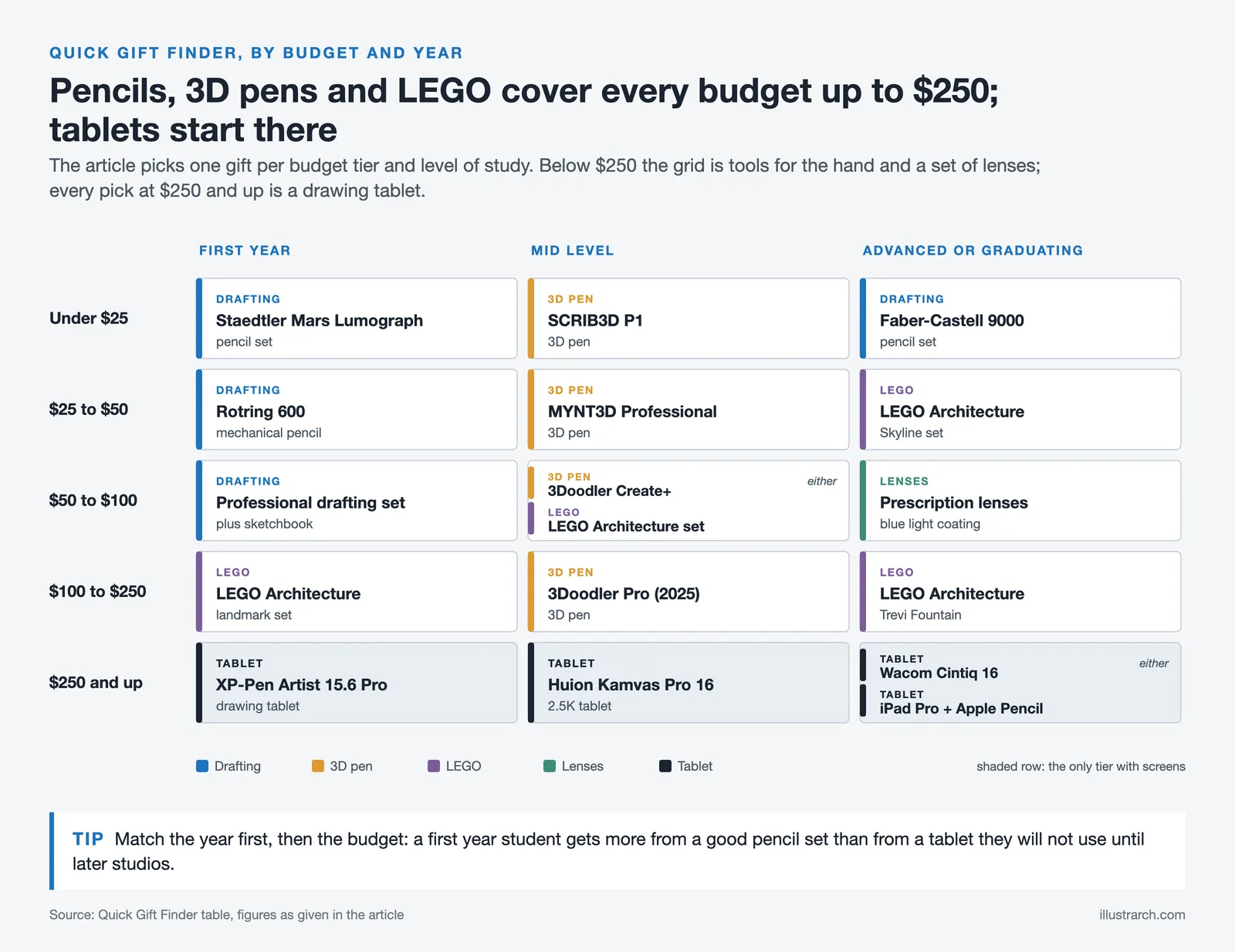 Gift grid: five budget tiers from under $25 to $250 and up against first year, mid level and advanced students