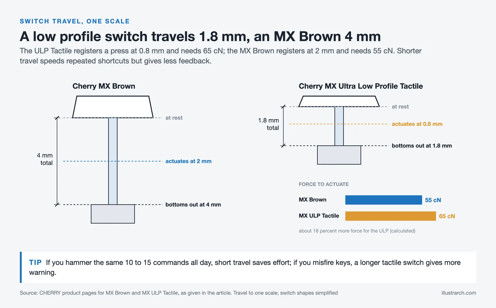 Cherry MX Brown and MX Ultra Low Profile switches to one scale: 2 of 4 mm and 0.8 of 1.8 mm travel, 55 and 65 cN