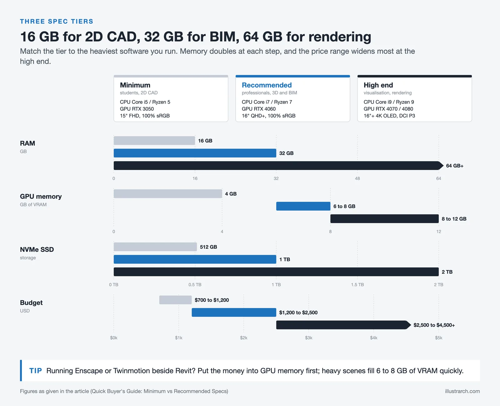 Minimum, recommended and high end laptop tiers compared on RAM, GPU memory, SSD size and budget range