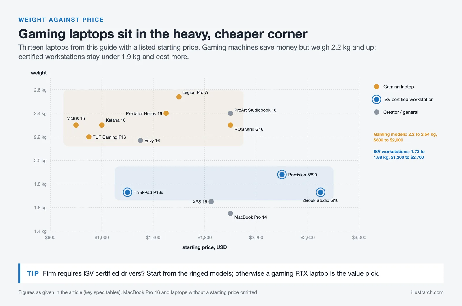Scatter plot of 13 architect laptops by weight and starting price, gaming, ISV workstation and creator models marked