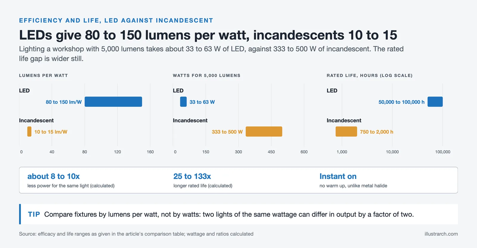 LED against incandescent: 80 to 150 vs 10 to 15 lumens per watt, watts needed for 5,000 lumens and rated life in hours