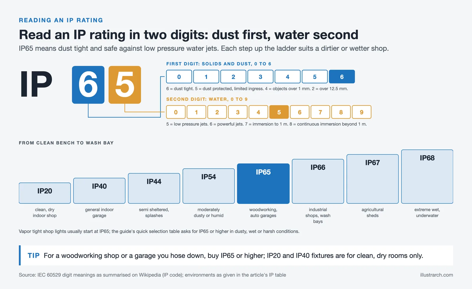 IP65 decoded into a dust digit and a water digit, with a ladder of ratings from IP20 to IP68 and suitable workshops