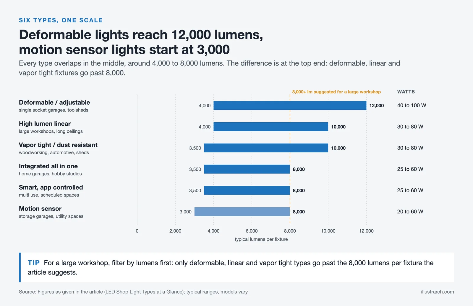 Typical lumen and watt ranges of six LED shop light types, from 3,000 for motion sensors to 12,000 for deformable