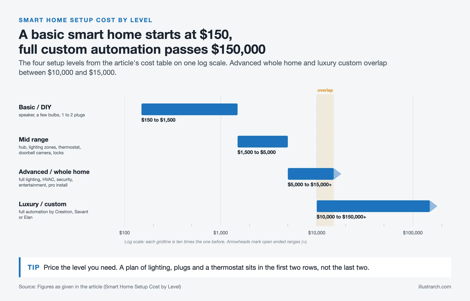 Log scale range bars of smart home setup cost, from $150 for basic DIY to over $150,000 for custom automation