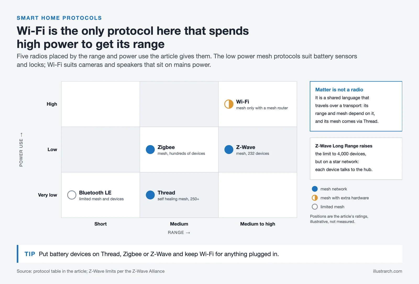 Grid of range against power use placing Wi-Fi, Zigbee, Z-Wave, Thread and Bluetooth LE, with a note that Matter rides on them