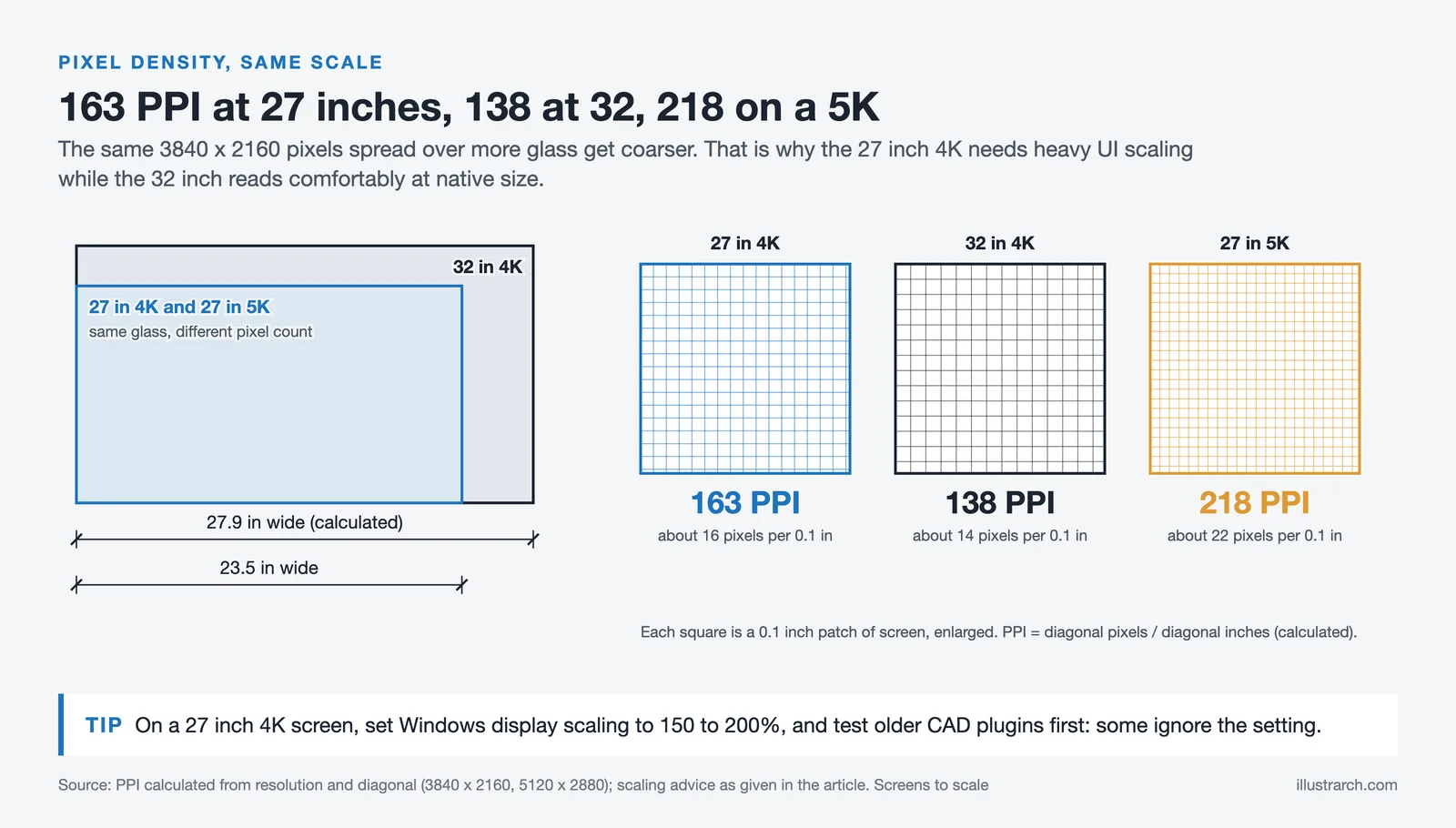 27 and 32 inch screens drawn to scale with enlarged pixel grids for 163, 138 and 218 PPI