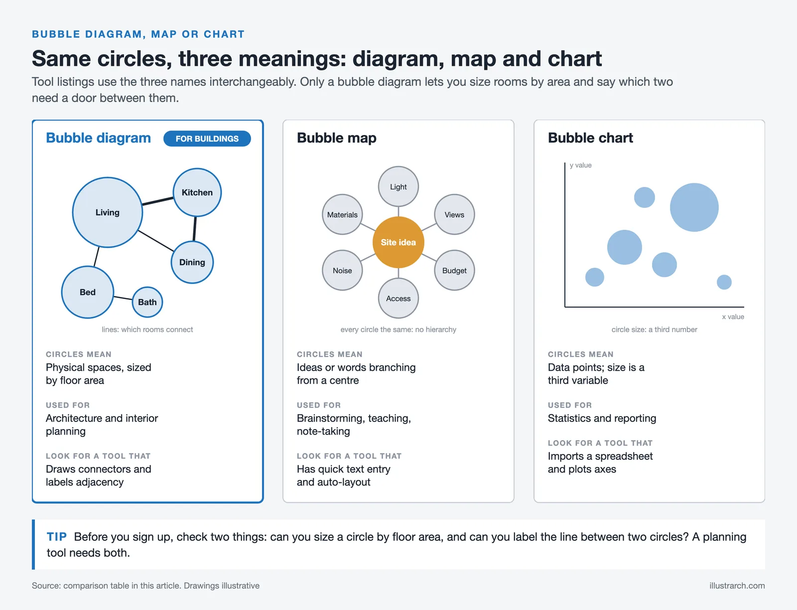 Three panels comparing a bubble diagram of rooms, a bubble map of ideas and a bubble chart of data points