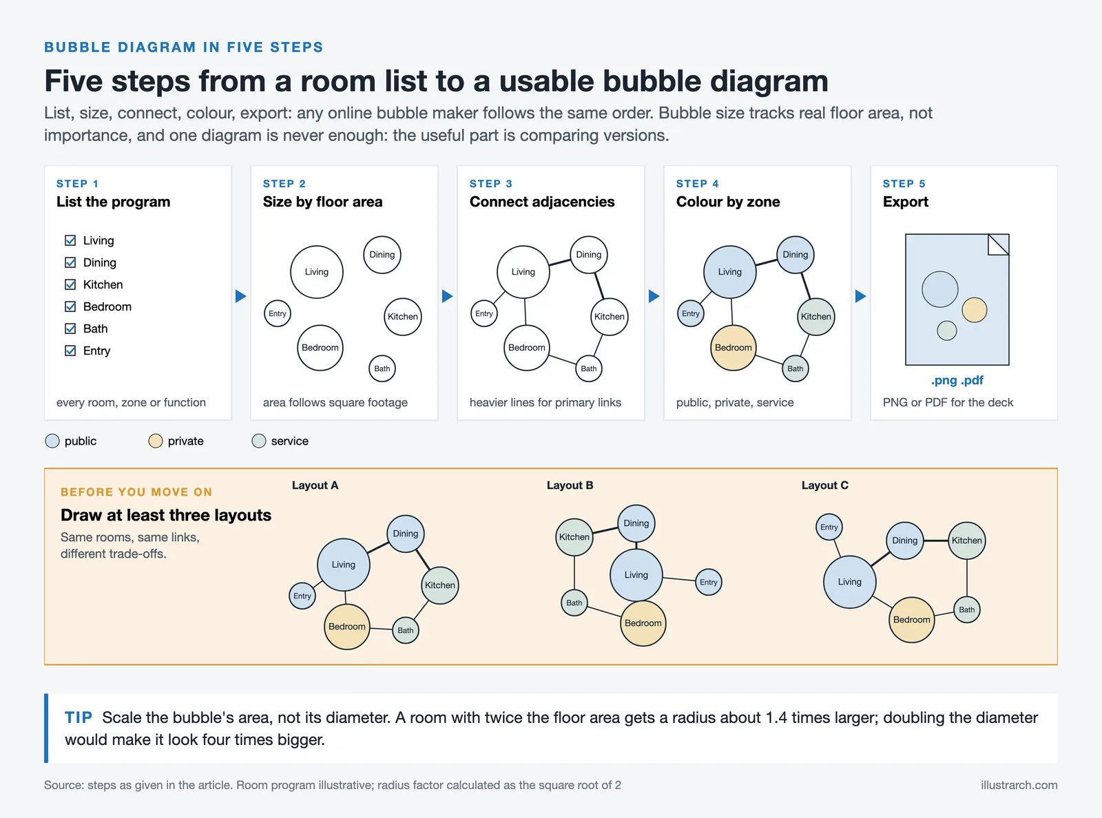 Five steps to a bubble diagram: list rooms, size by area, connect, colour by zone, export, plus three alternative layouts