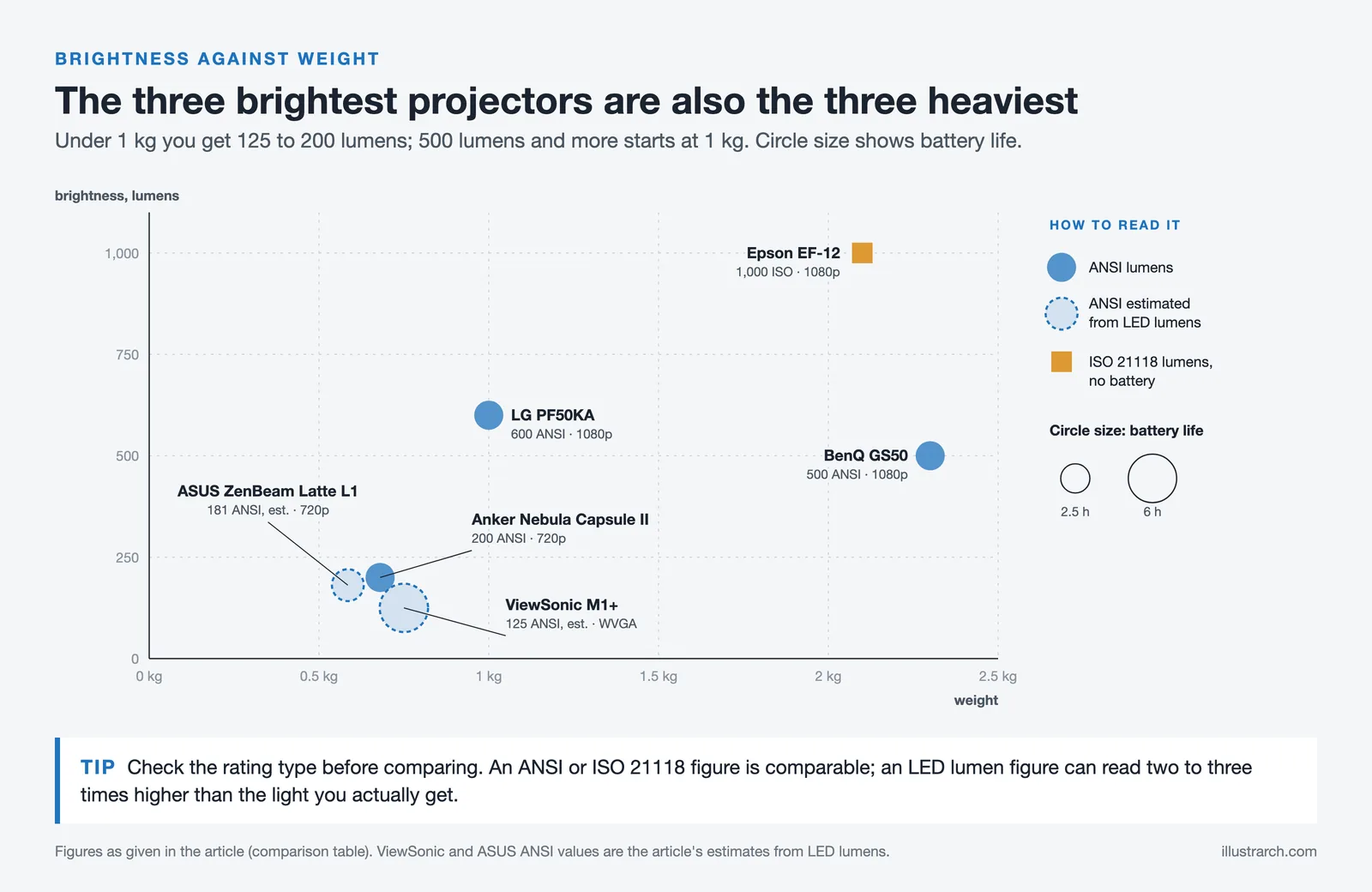 Scatter of six portable projectors, brightness against weight: Epson 1,000 lumens at 2.1 kg, ASUS 181 at 585 g