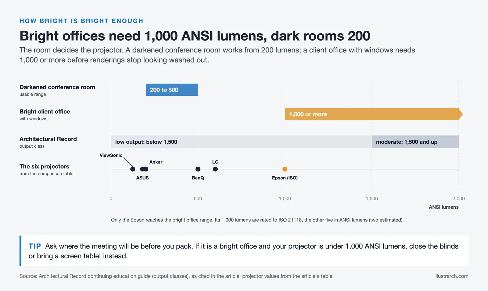 Lumen scale: dark room 200 to 500 ANSI, bright office 1,000 or more, low output below 1,500, with the six projectors marked