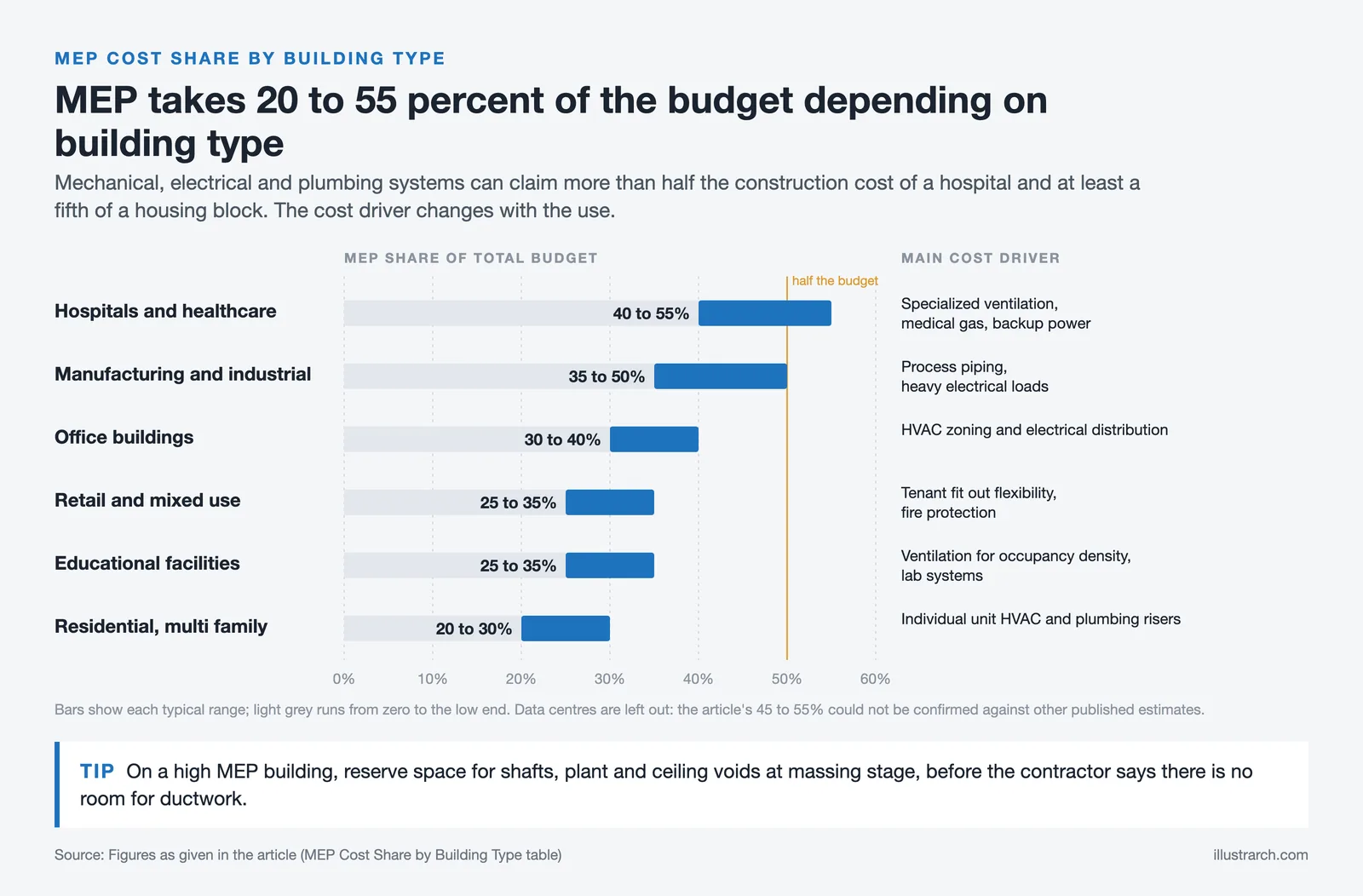 Range bars of MEP share of construction budget for six building types, from housing at 20 to 30% to hospitals at 40 to 55%