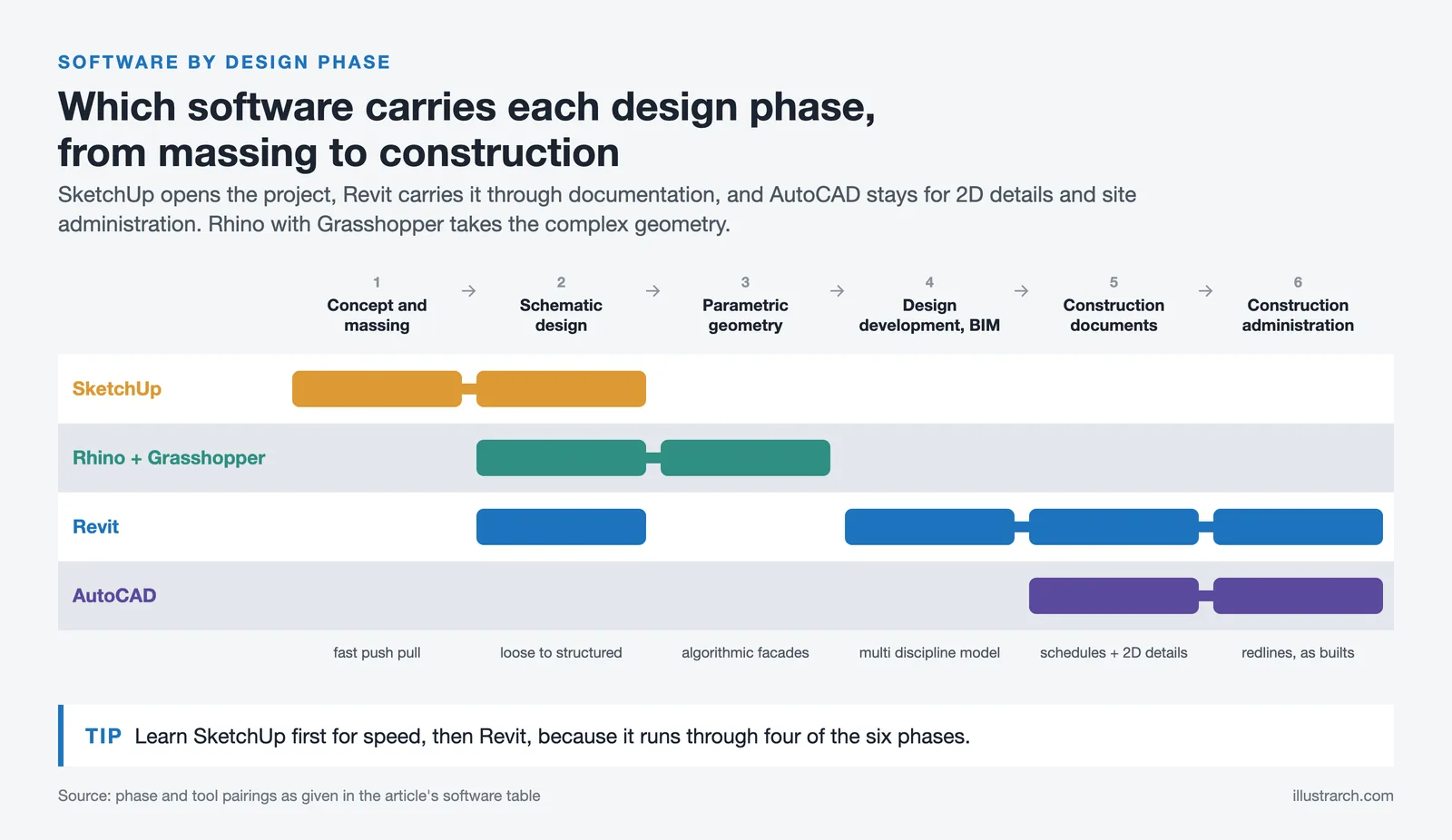 Grid of six design phases showing where SketchUp, Rhino with Grasshopper, Revit and AutoCAD are used