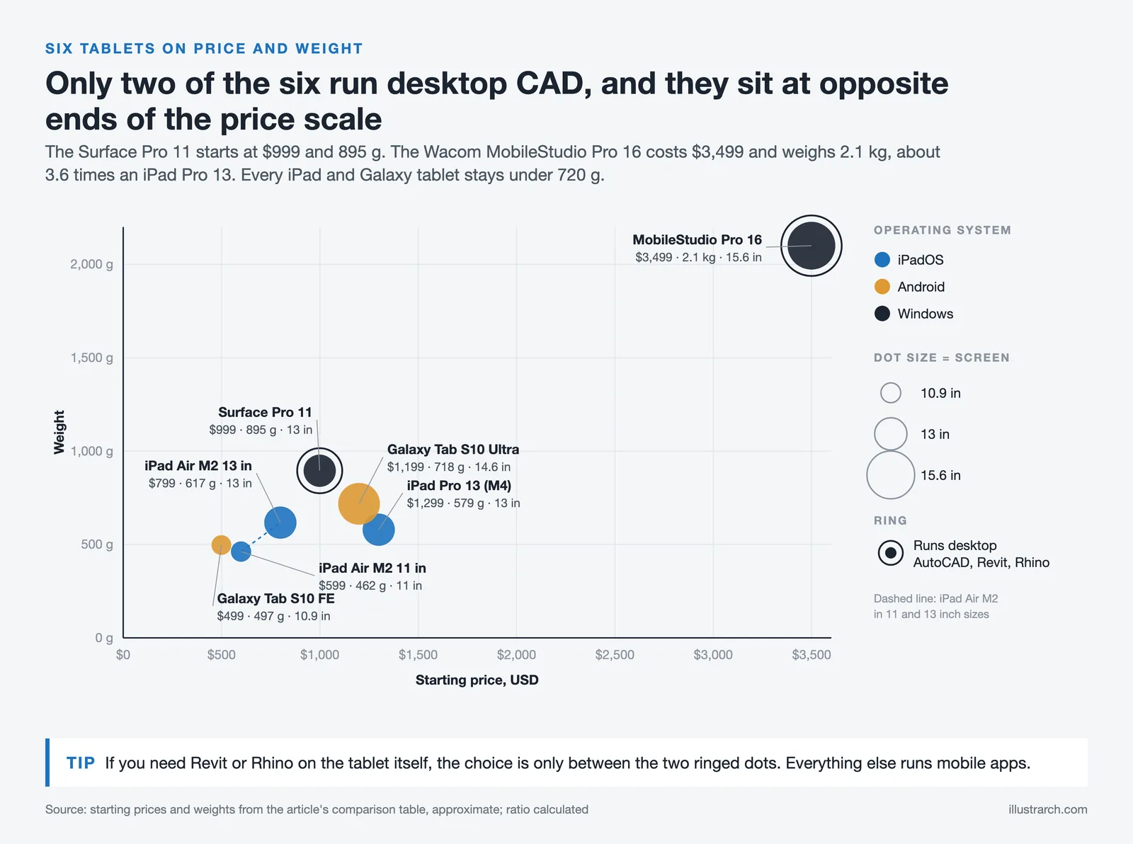 Scatter chart of six architecture tablets by starting price and weight, with the two desktop CAD models ringed