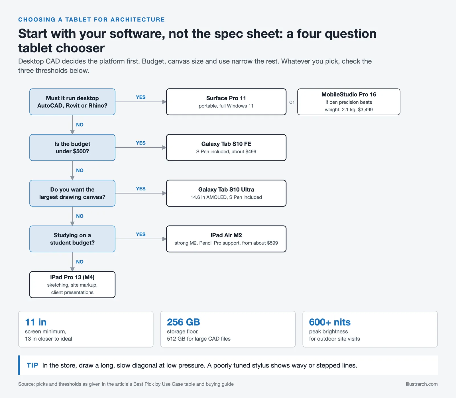 Four question flowchart for choosing a tablet for architecture, plus screen, storage and brightness thresholds