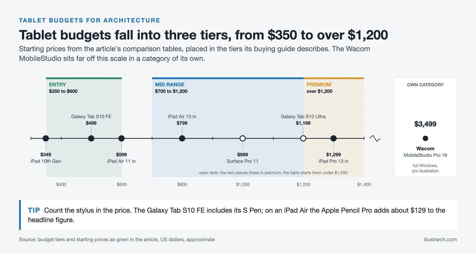 Price axis with entry, mid range and premium tablet tiers, seven tablets placed by starting price and the Wacom set apart