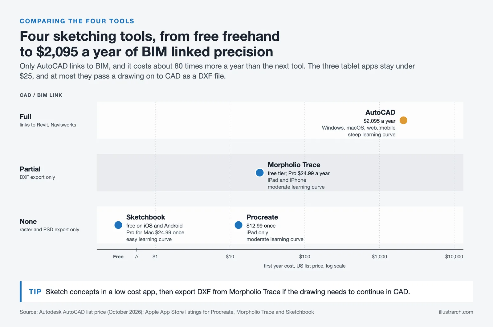 Four sketching tools placed by first year cost and CAD link, from free Sketchbook to AutoCAD at $2,095 a year