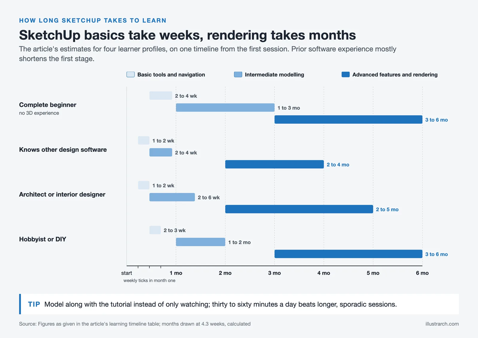 SketchUp learning timeline for four learner profiles across basic, intermediate and advanced stages over six months