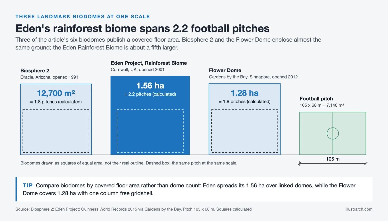Floor areas of Biosphere 2, the Eden Rainforest Biome and the Flower Dome drawn at one scale beside a football pitch