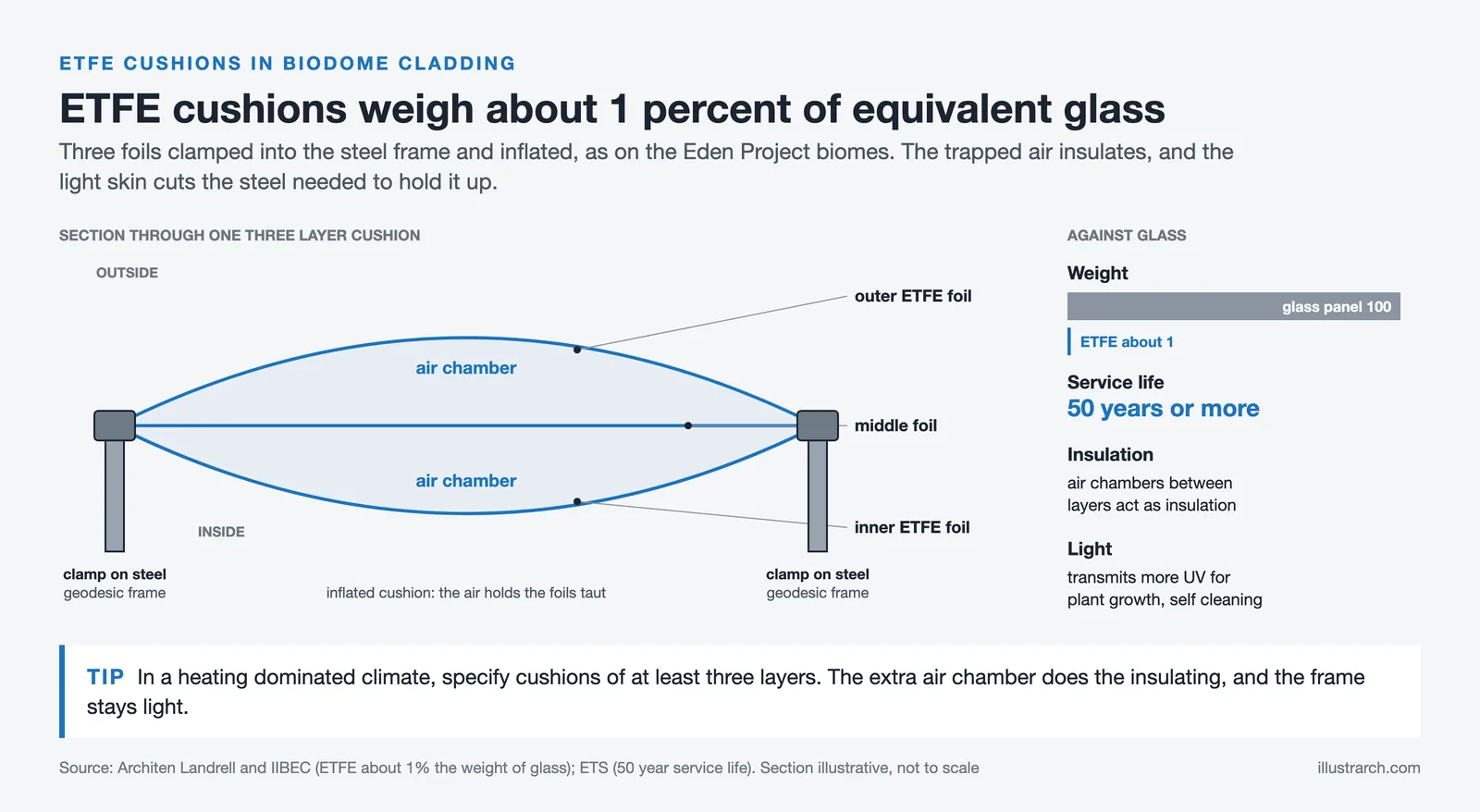 Section through a three layer ETFE cushion clamped to a steel frame, with its weight against glass and its service life
