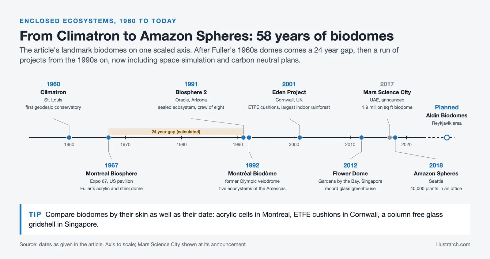 Scaled timeline of biodomes from the 1960 Climatron and 1967 Montreal Biosphere to the 2018 Amazon Spheres and planned Aldin