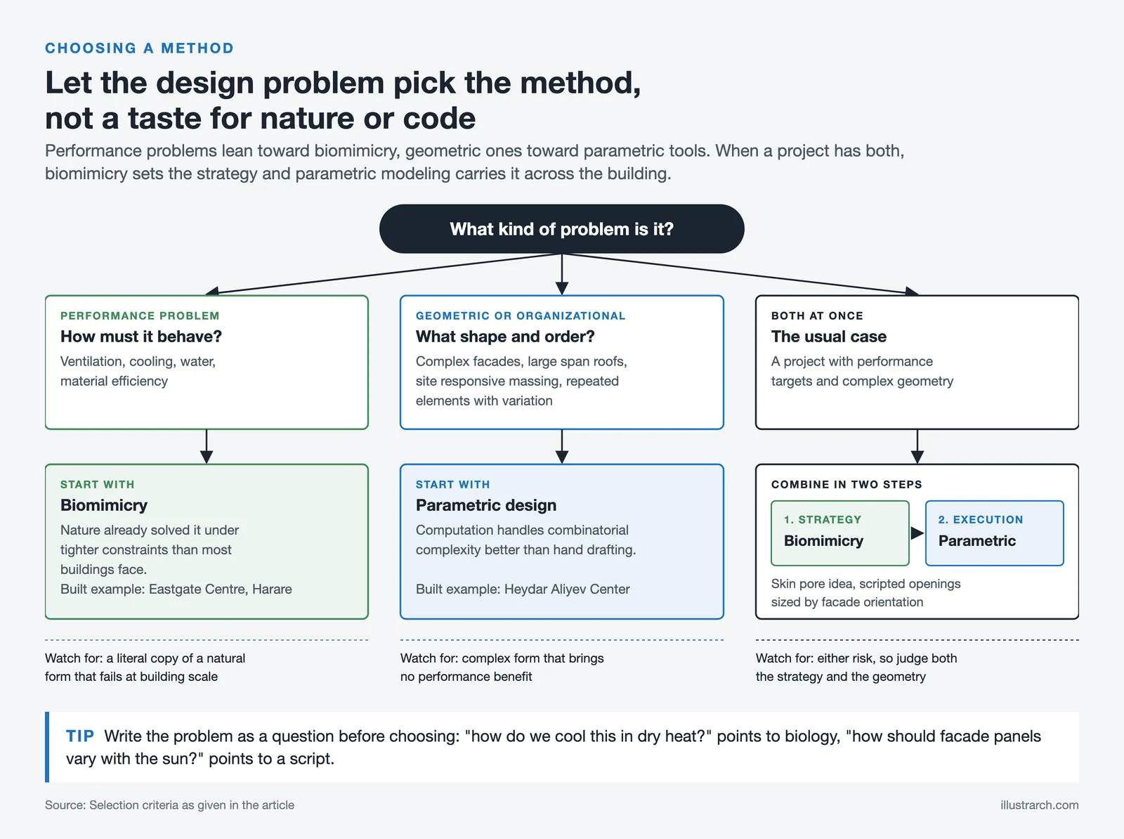 Decision tree: performance problems lead to biomimicry, geometric ones to parametric design, both to a two step mix