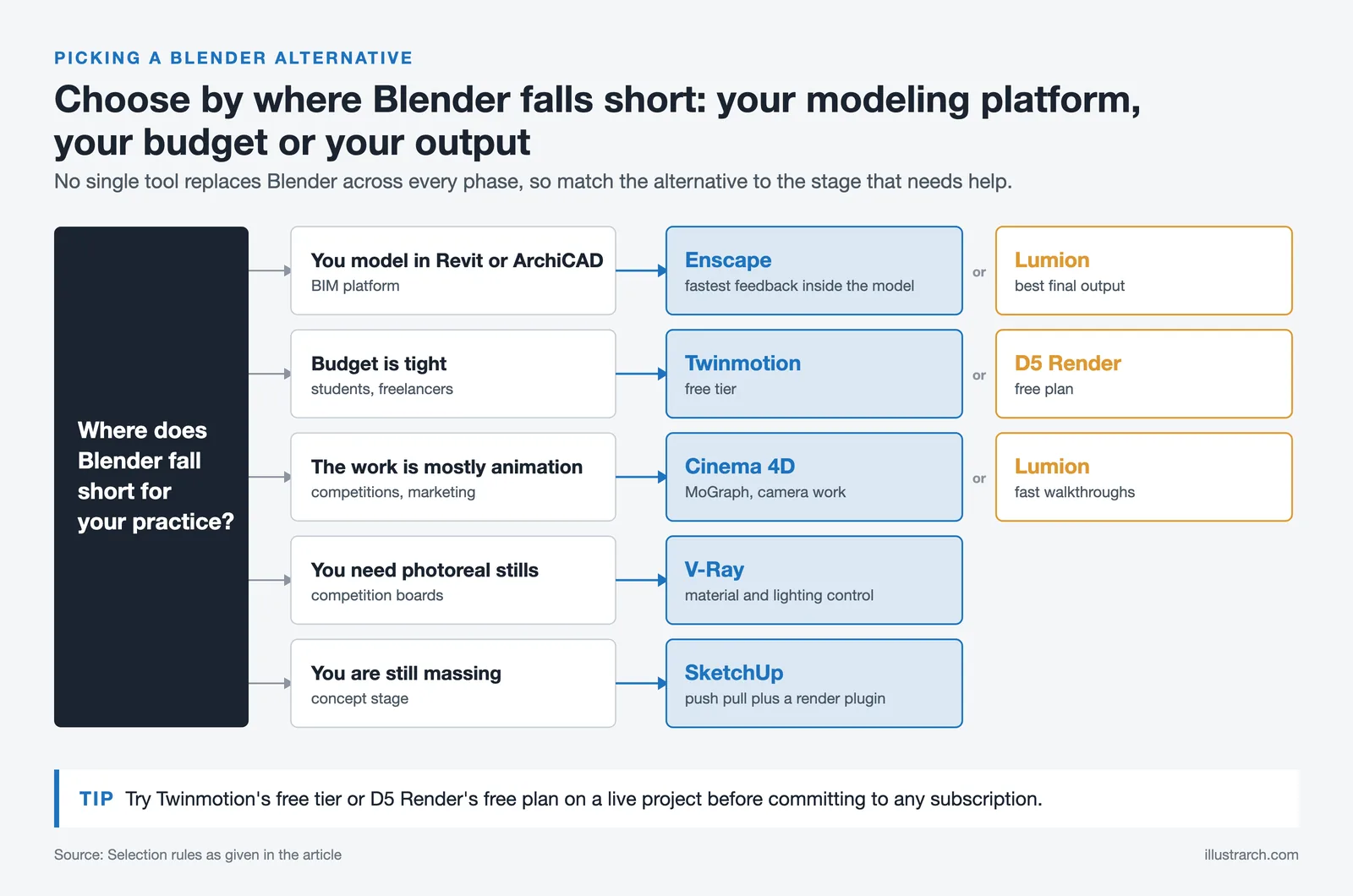 Decision chart matching five needs to Enscape, Lumion, Twinmotion, D5 Render, Cinema 4D, V-Ray and SketchUp
