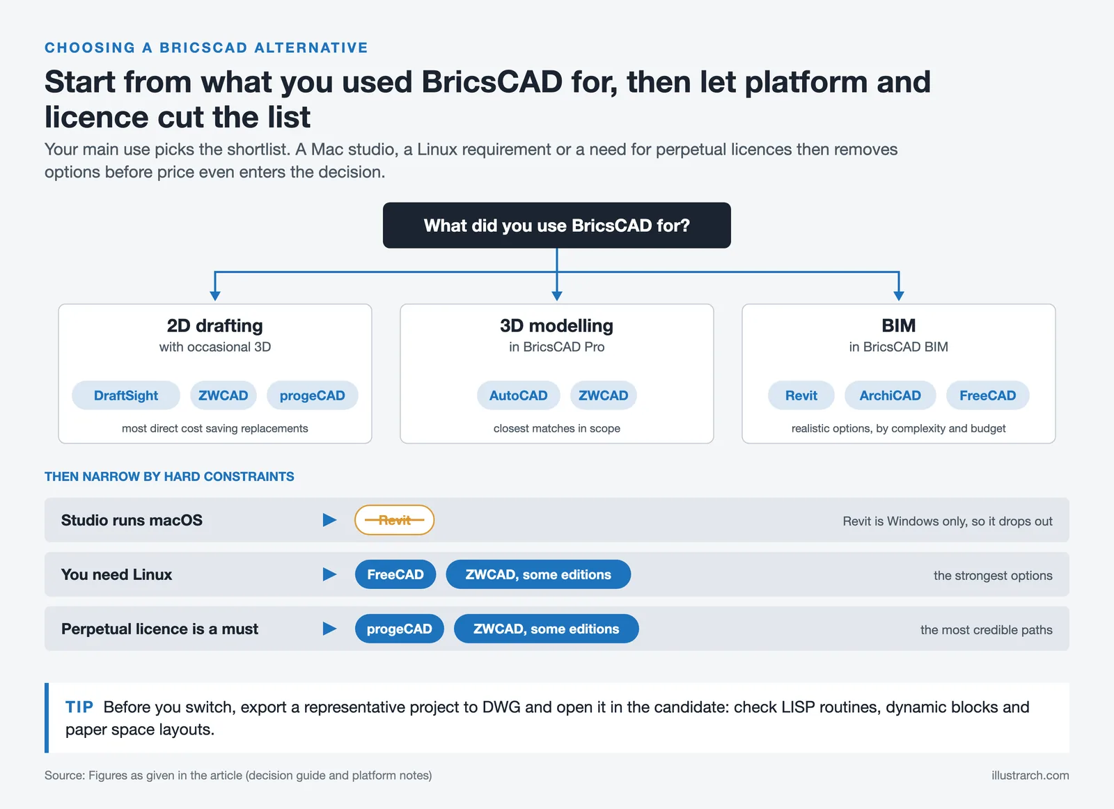 Decision chart picking a BricsCAD alternative by main use, then filtering by macOS, Linux and perpetual licence needs