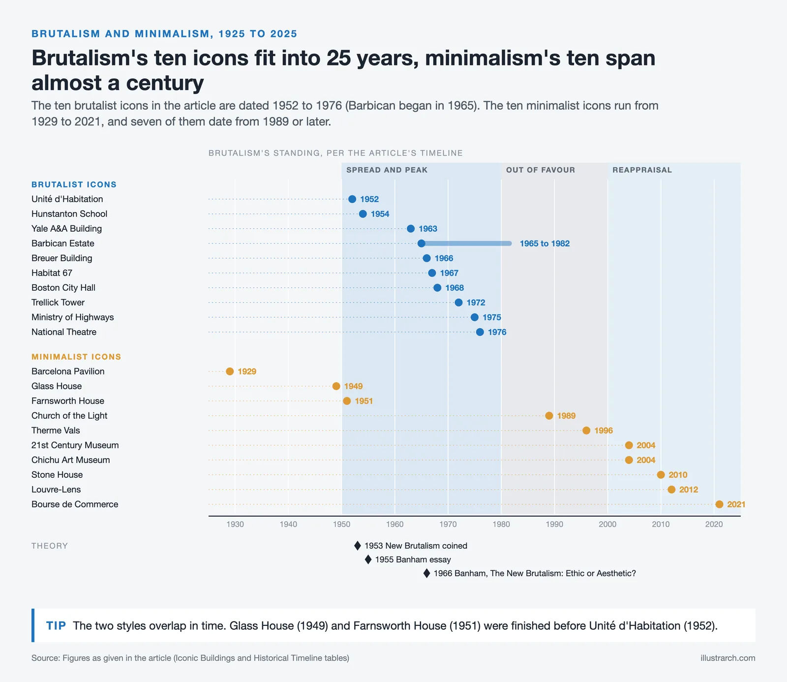Timeline placing ten brutalist icons between 1952 and 1976 and ten minimalist icons between 1929 and 2021
