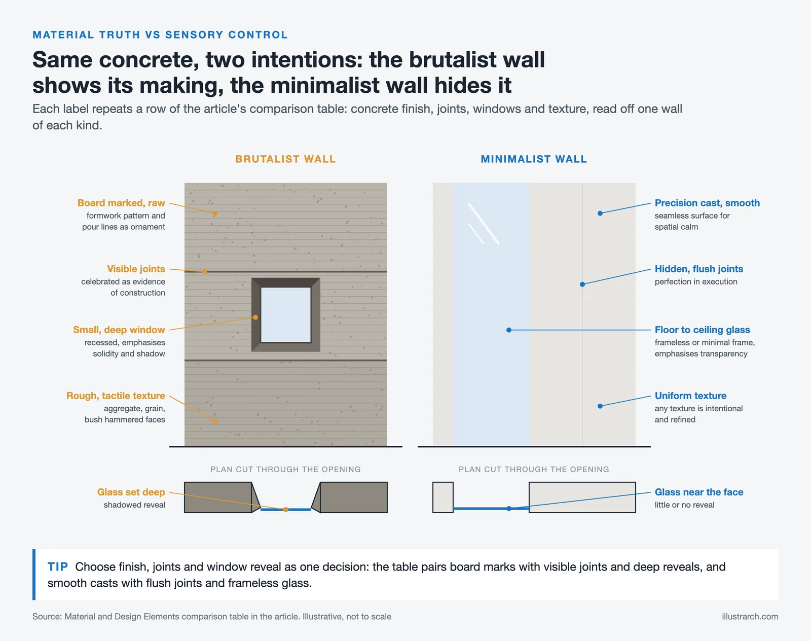 Two concrete walls: board marked with visible joints and a small deep window, and smooth with hidden joints and full glass