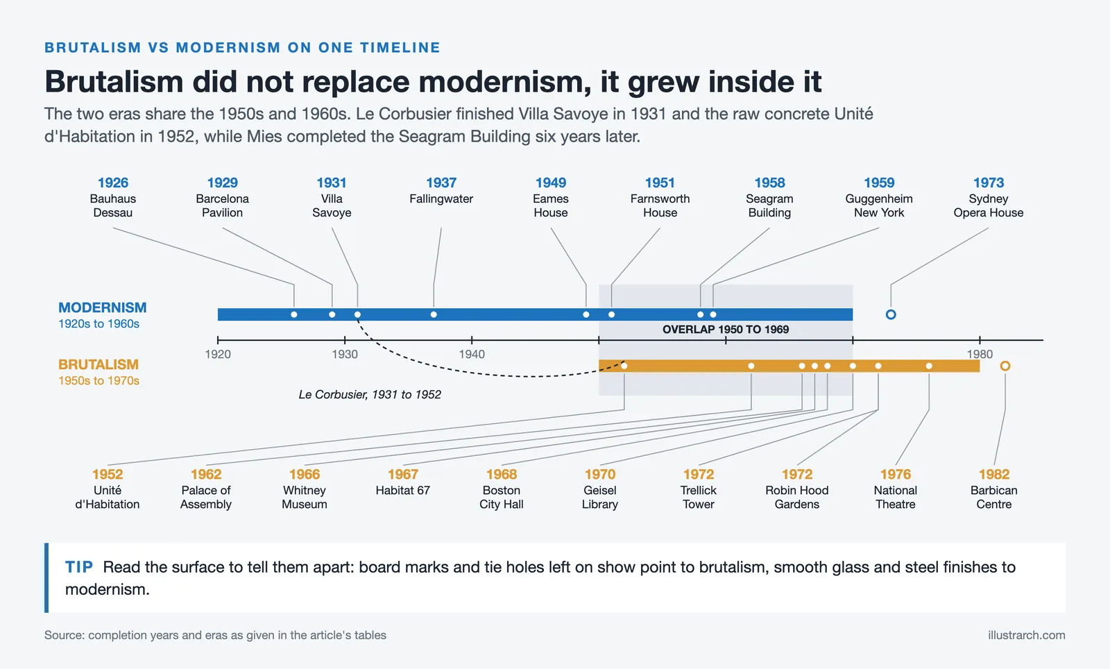 Timeline from 1920 to 1985 with modernist buildings above and brutalist buildings below, overlapping in the 1950s and 1960s