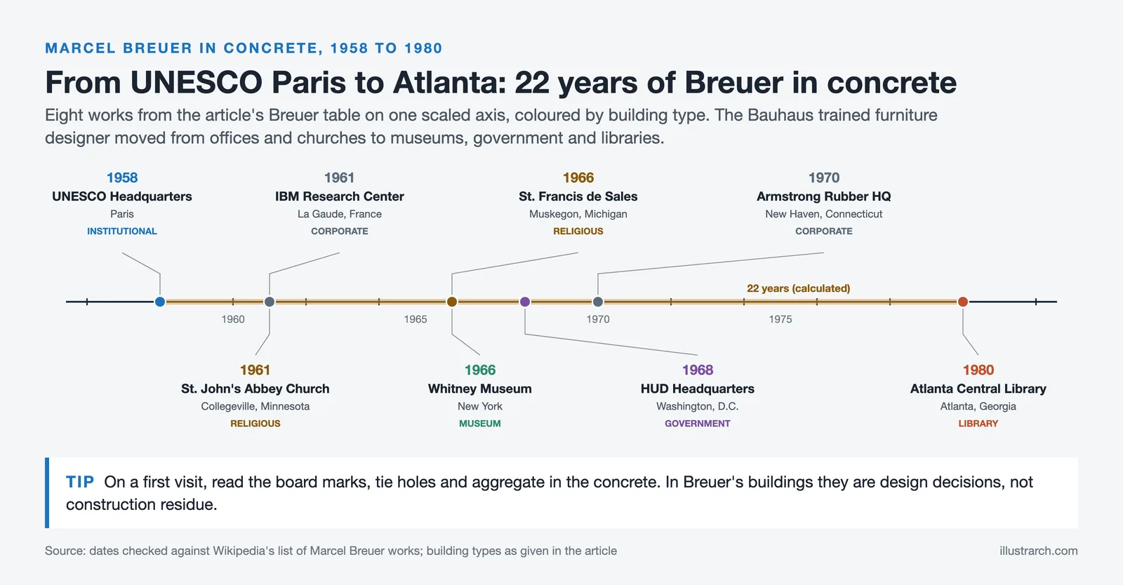 Scaled timeline of eight Marcel Breuer concrete buildings from UNESCO Paris in 1958 to Atlanta Central Library in 1980
