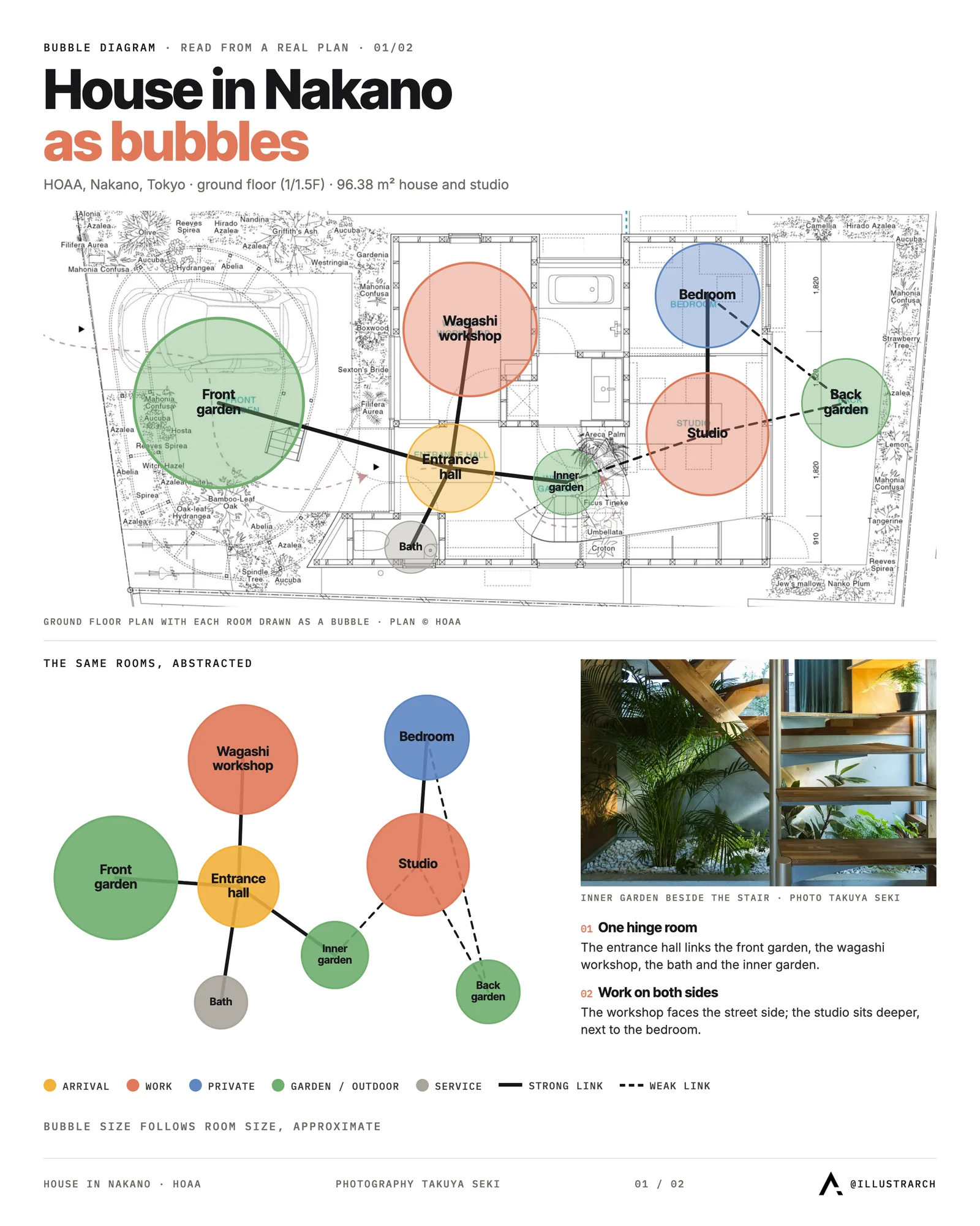 Bubble diagram drawn over the ground floor plan of House in Nakano by HOAA, each room shown as a colored bubble by zone
