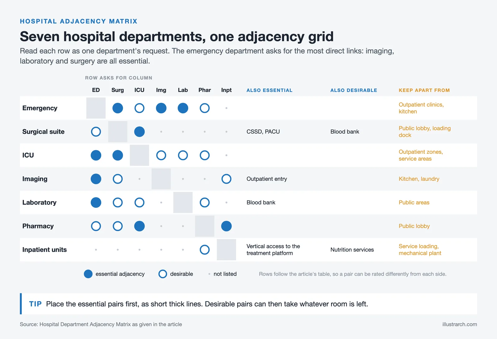 Adjacency matrix of seven hospital departments marking essential and desirable links and the spaces each must avoid