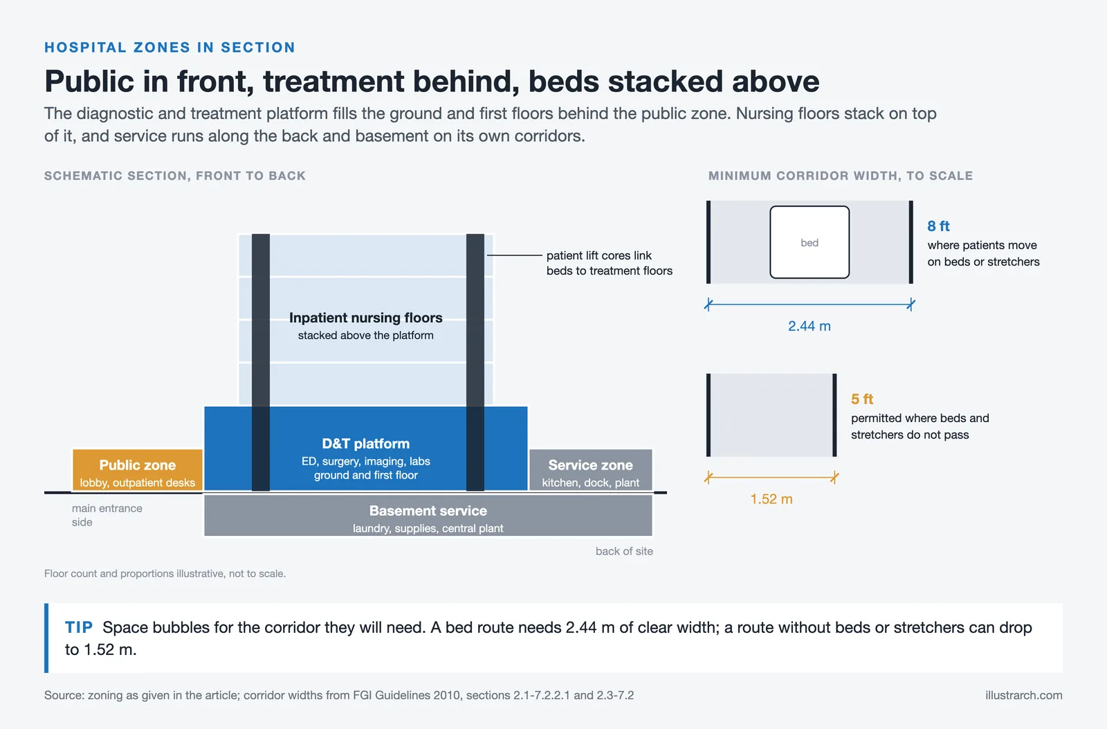 Hospital section: public zone in front, treatment platform behind, nursing floors above, corridors of 2.44 and 1.52 m
