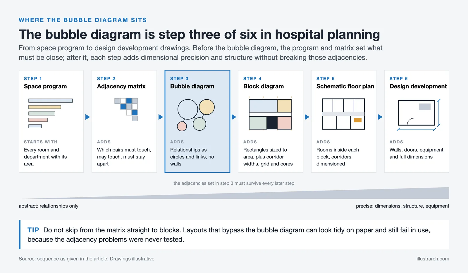 Six steps from space program and adjacency matrix through bubble and block diagrams to schematic plan and design