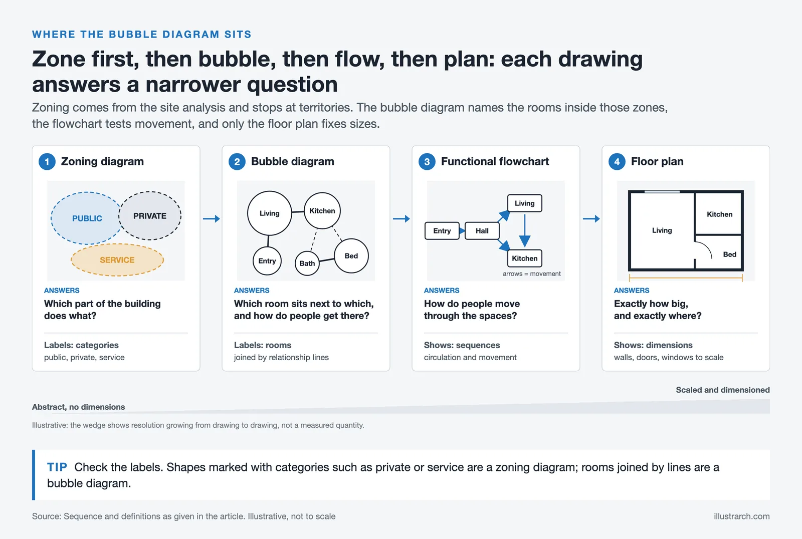 Four drawings in order: zoning, bubble diagram, functional flowchart and floor plan, each with the question it answers