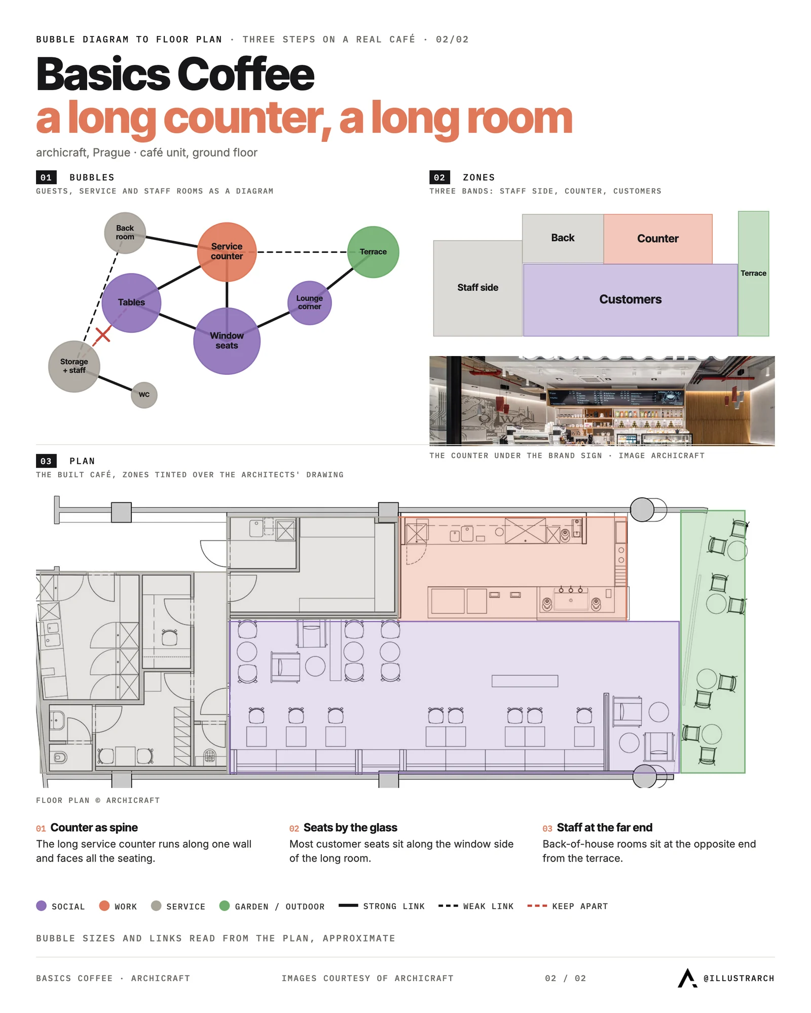 Café bubble diagram turned into staff, counter and customer zones, then checked on the floor plan of Basics Coffee by archicraft