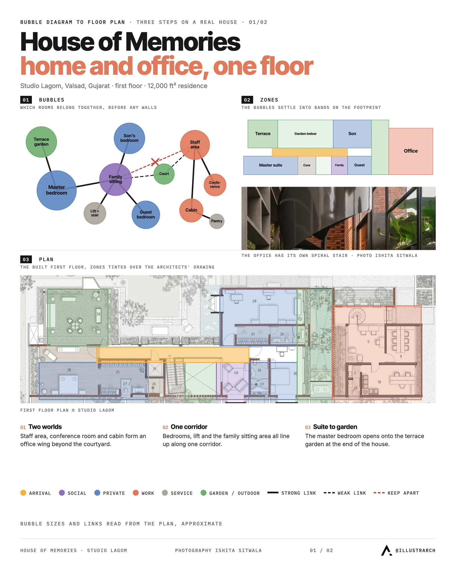 Bubble diagram, zoning bands and the real first floor plan of House of Memories by Studio Lagom, showing home and office zones