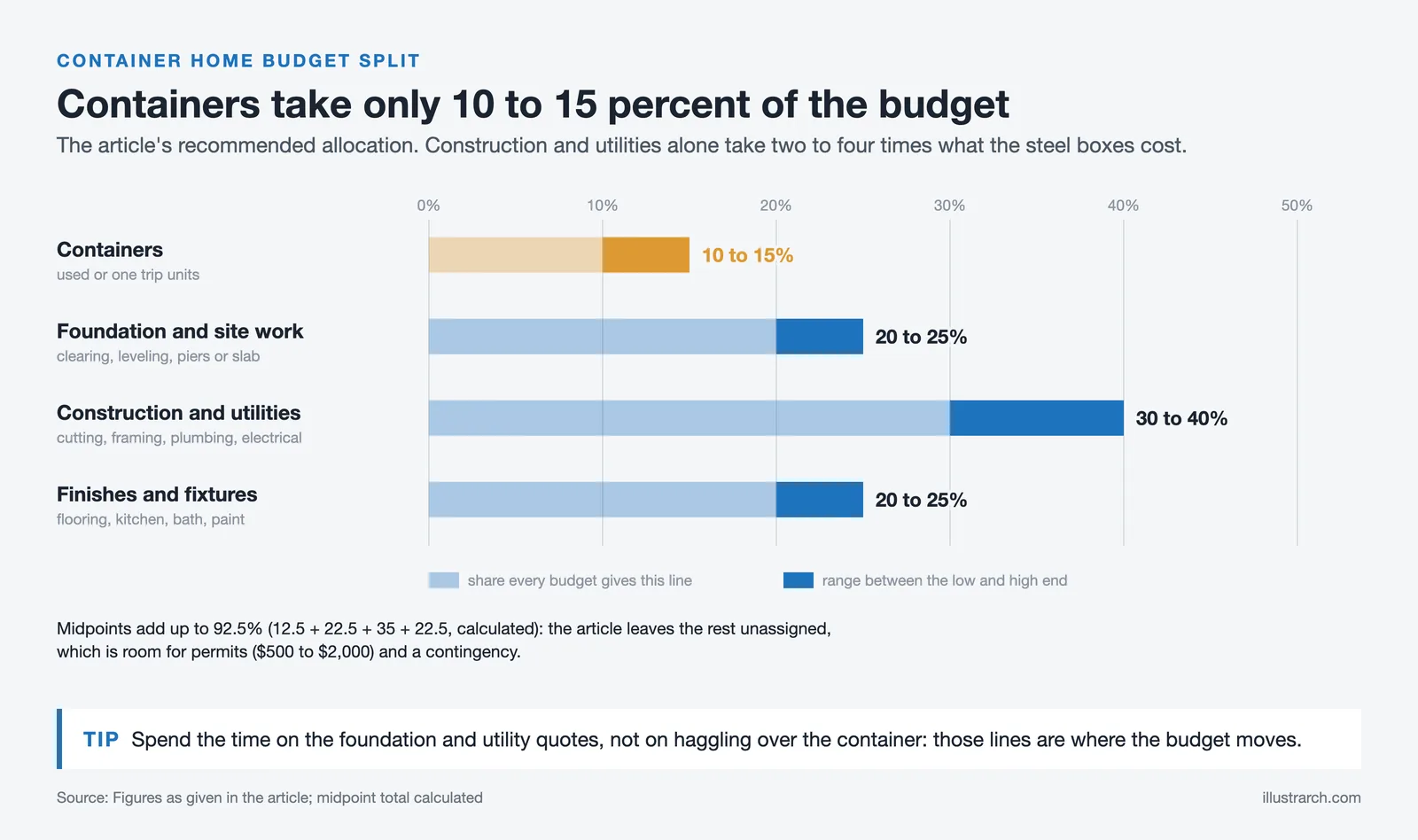 Container home budget split: containers 10 to 15%, foundation 20 to 25%, construction and utilities 30 to 40%, finishes 20 to 25%