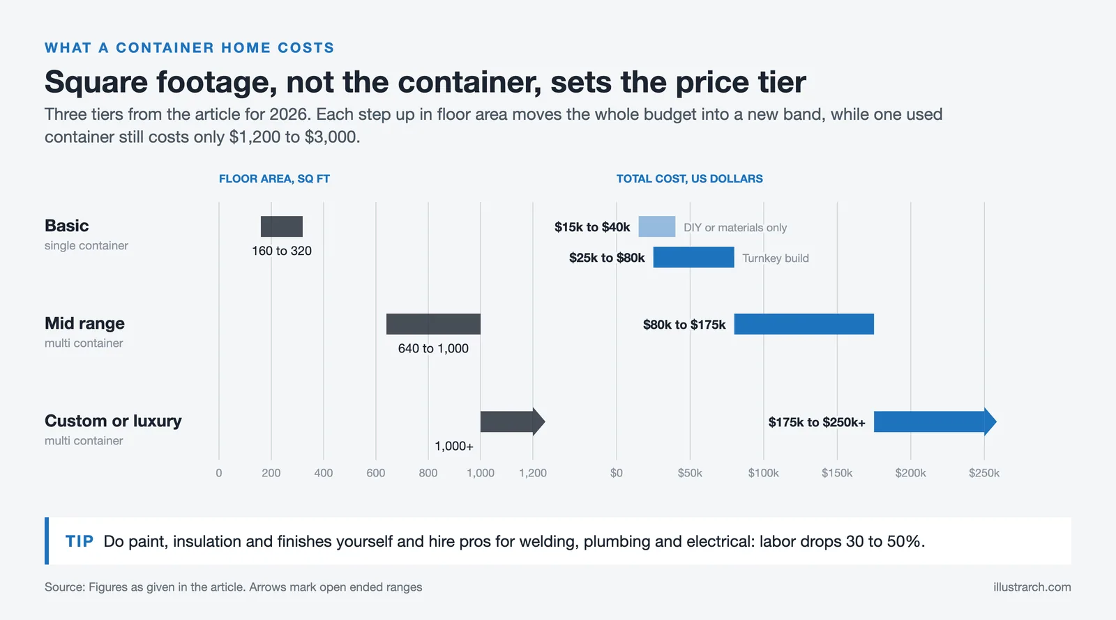 Three container home tiers by floor area and cost, from 160 sq ft at $15,000 to over 1,000 sq ft at $250,000 plus