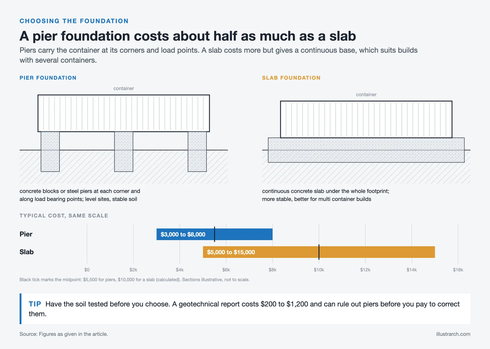 Pier and slab foundation sections under a container, with costs of $3,000 to $8,000 and $5,000 to $15,000