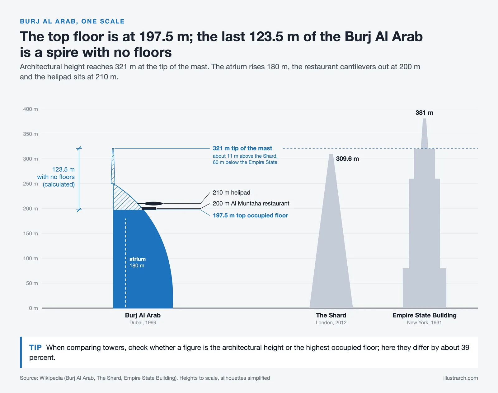 Height diagram of the 321 m Burj Al Arab with its 197.5 m top floor, beside The Shard and the Empire State Building
