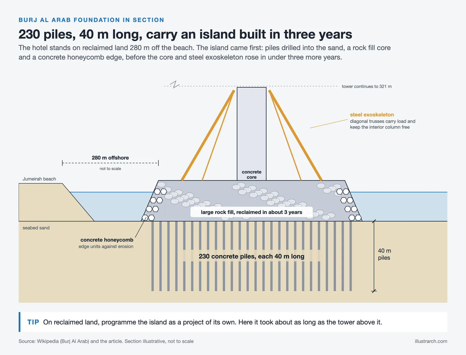 Section of the Burj Al Arab island: 230 concrete piles 40 m long, rock fill, concrete honeycomb edge and the tower base
