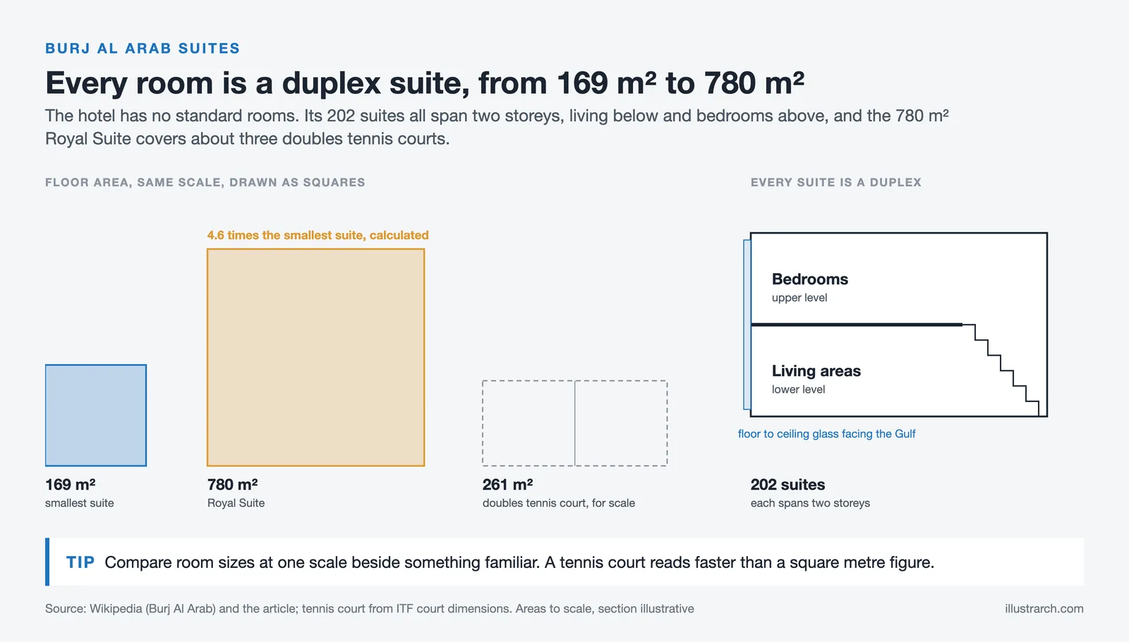 Burj Al Arab suite areas to scale, 169 m² and the 780 m² Royal Suite beside a tennis court, and a duplex suite section